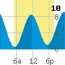 Popham Beach tide chart for Monday, May 10, 2021