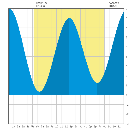 Popham Beach tide chart for Wednesday, May 12, 2021