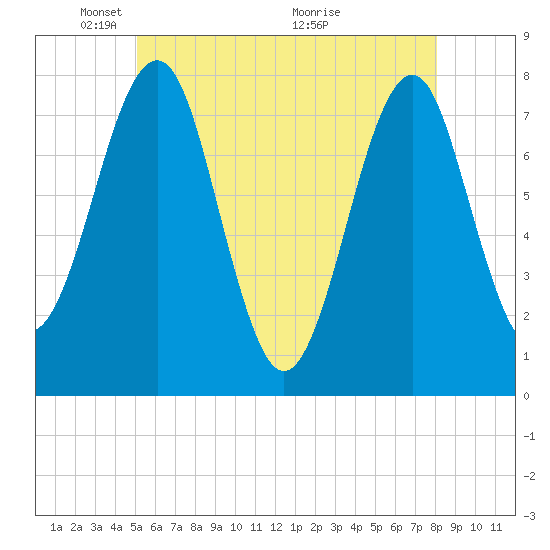 Popham Beach tide chart for Thursday, May 20, 2021