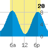 Popham Beach tide chart for Thursday, May 20, 2021