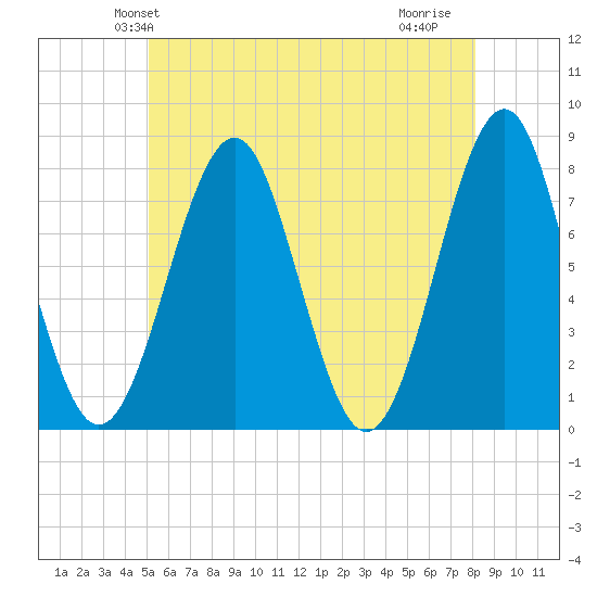 Popham Beach tide chart for Sunday, May 23, 2021