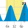 Popham Beach tide chart for Sunday, May 23, 2021