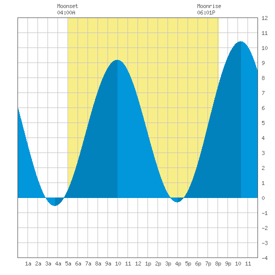 Popham Beach tide chart for Monday, May 24, 2021