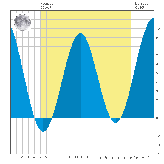 Popham Beach tide chart for Wednesday, May 26, 2021