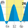 Popham Beach tide chart for Wednesday, May 26, 2021