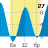 Popham Beach tide chart for Thursday, May 27, 2021