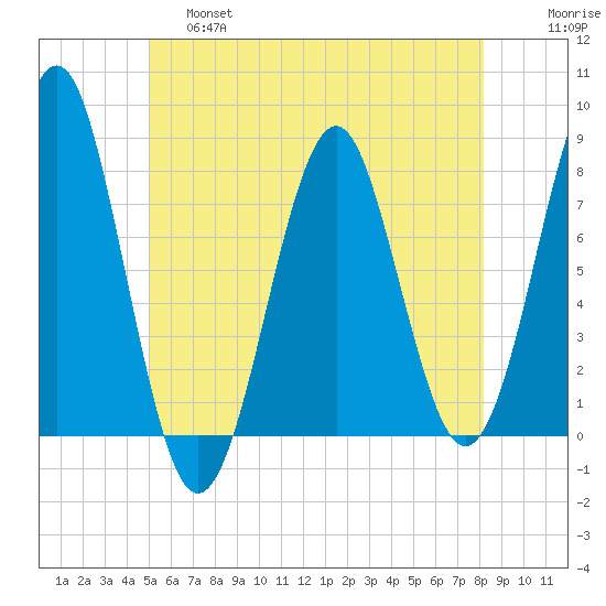 Popham Beach tide chart for Friday, May 28, 2021