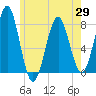 Popham Beach tide chart for Saturday, May 29, 2021
