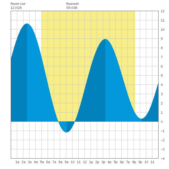 Popham Beach tide chart for Sunday, May 30, 2021