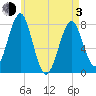 Popham Beach tide chart for Monday, May 3, 2021