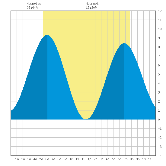 Popham Beach tide chart for Tuesday, May 4, 2021