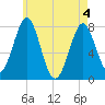 Popham Beach tide chart for Tuesday, May 4, 2021
