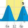Popham Beach tide chart for Wednesday, May 5, 2021