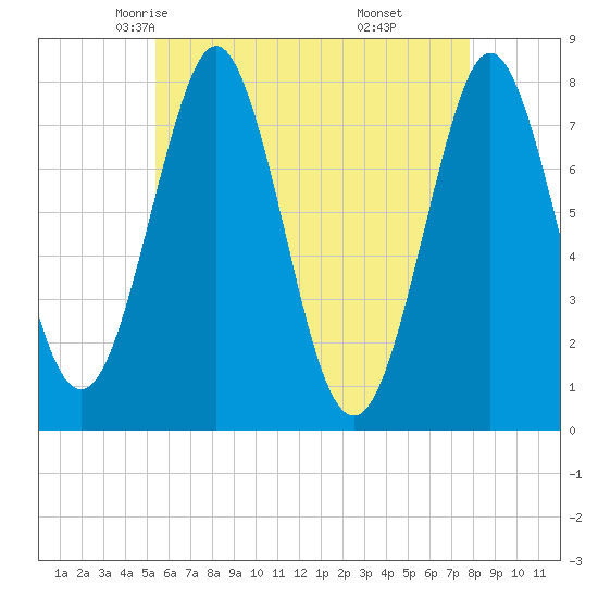 Popham Beach tide chart for Thursday, May 6, 2021