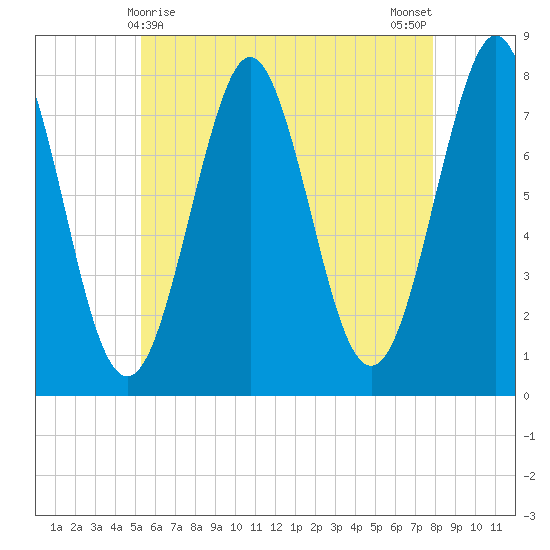 Popham Beach tide chart for Sunday, May 9, 2021