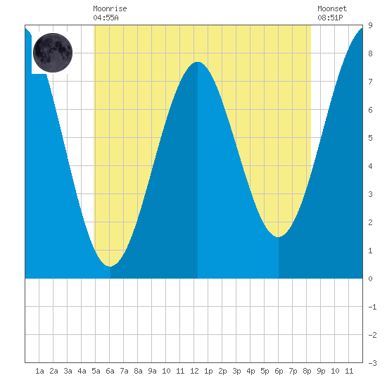 Popham Beach tide chart for Thursday, June 10, 2021