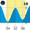 Popham Beach tide chart for Thursday, June 10, 2021