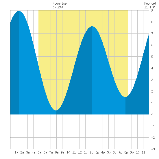 Popham Beach tide chart for Sunday, June 13, 2021