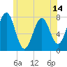 Popham Beach tide chart for Monday, June 14, 2021