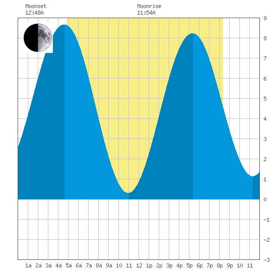 Popham Beach tide chart for Thursday, June 17, 2021