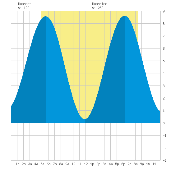 Popham Beach tide chart for Friday, June 18, 2021