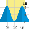 Popham Beach tide chart for Friday, June 18, 2021