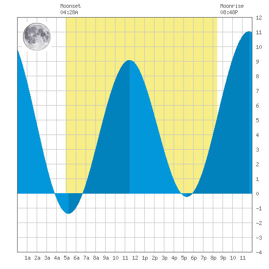 Popham Beach tide chart for Thursday, June 24, 2021