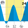 Popham Beach tide chart for Thursday, June 24, 2021