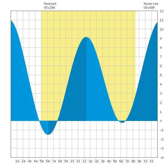 Popham Beach tide chart for Friday, June 25, 2021