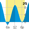 Popham Beach tide chart for Friday, June 25, 2021