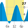 Popham Beach tide chart for Sunday, June 27, 2021