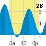 Popham Beach tide chart for Monday, June 28, 2021