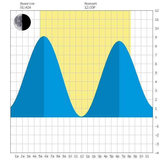 Popham Beach tide chart for Wednesday, June 2, 2021