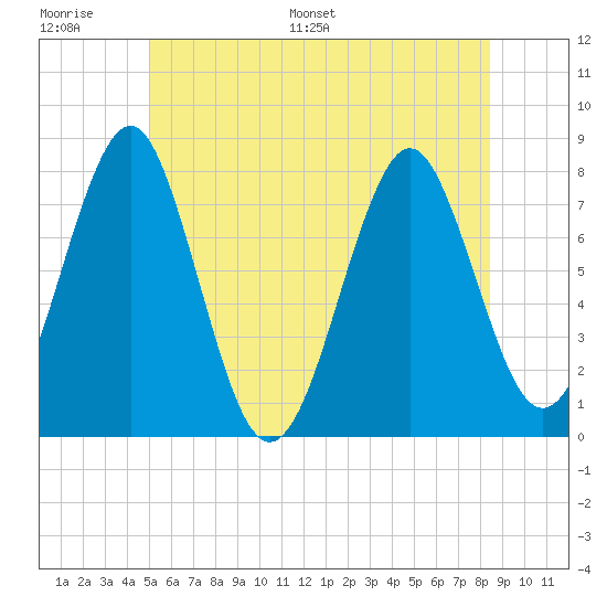 Popham Beach tide chart for Wednesday, June 30, 2021