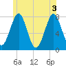 Popham Beach tide chart for Thursday, June 3, 2021