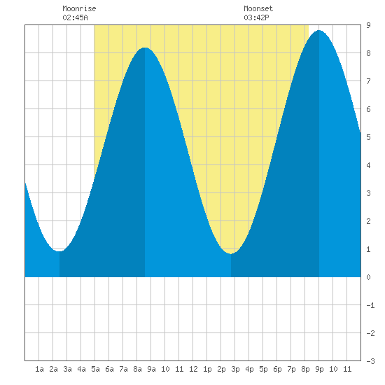 Popham Beach tide chart for Saturday, June 5, 2021