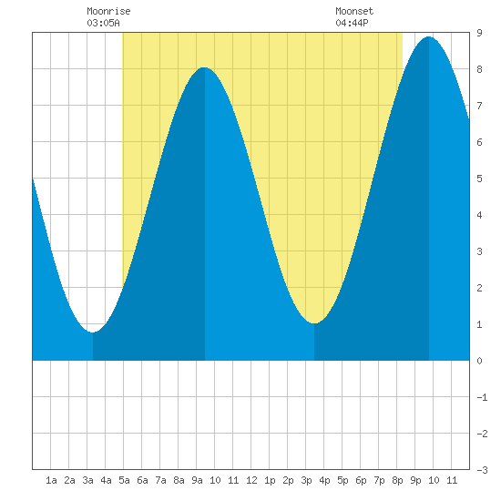 Popham Beach tide chart for Sunday, June 6, 2021