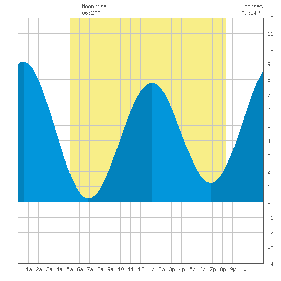 Popham Beach tide chart for Sunday, July 11, 2021