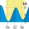 Popham Beach tide chart for Sunday, July 11, 2021