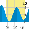 Popham Beach tide chart for Monday, July 12, 2021