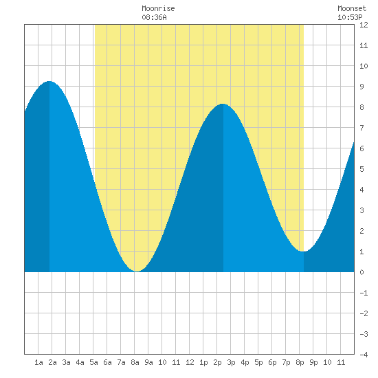 Popham Beach tide chart for Tuesday, July 13, 2021