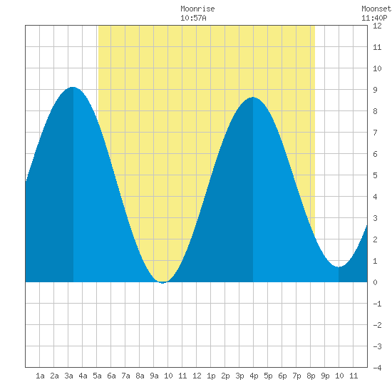 Popham Beach tide chart for Thursday, July 15, 2021