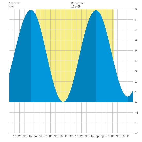 Popham Beach tide chart for Friday, July 16, 2021