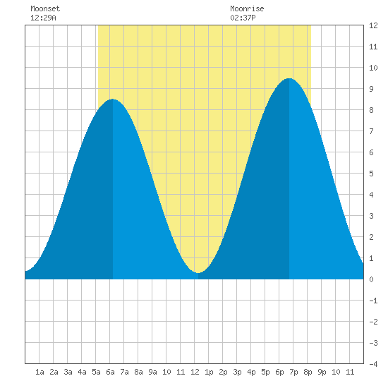 Popham Beach tide chart for Sunday, July 18, 2021