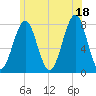 Popham Beach tide chart for Sunday, July 18, 2021