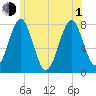 Popham Beach tide chart for Thursday, July 1, 2021