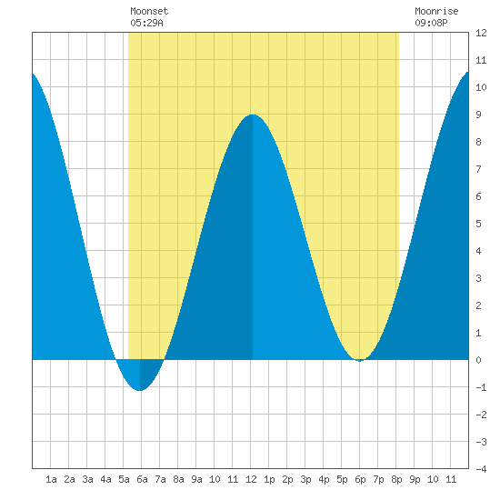 Popham Beach tide chart for Saturday, July 24, 2021