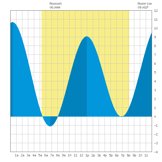 Popham Beach tide chart for Sunday, July 25, 2021
