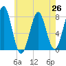 Popham Beach tide chart for Monday, July 26, 2021