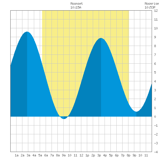 Popham Beach tide chart for Wednesday, July 28, 2021